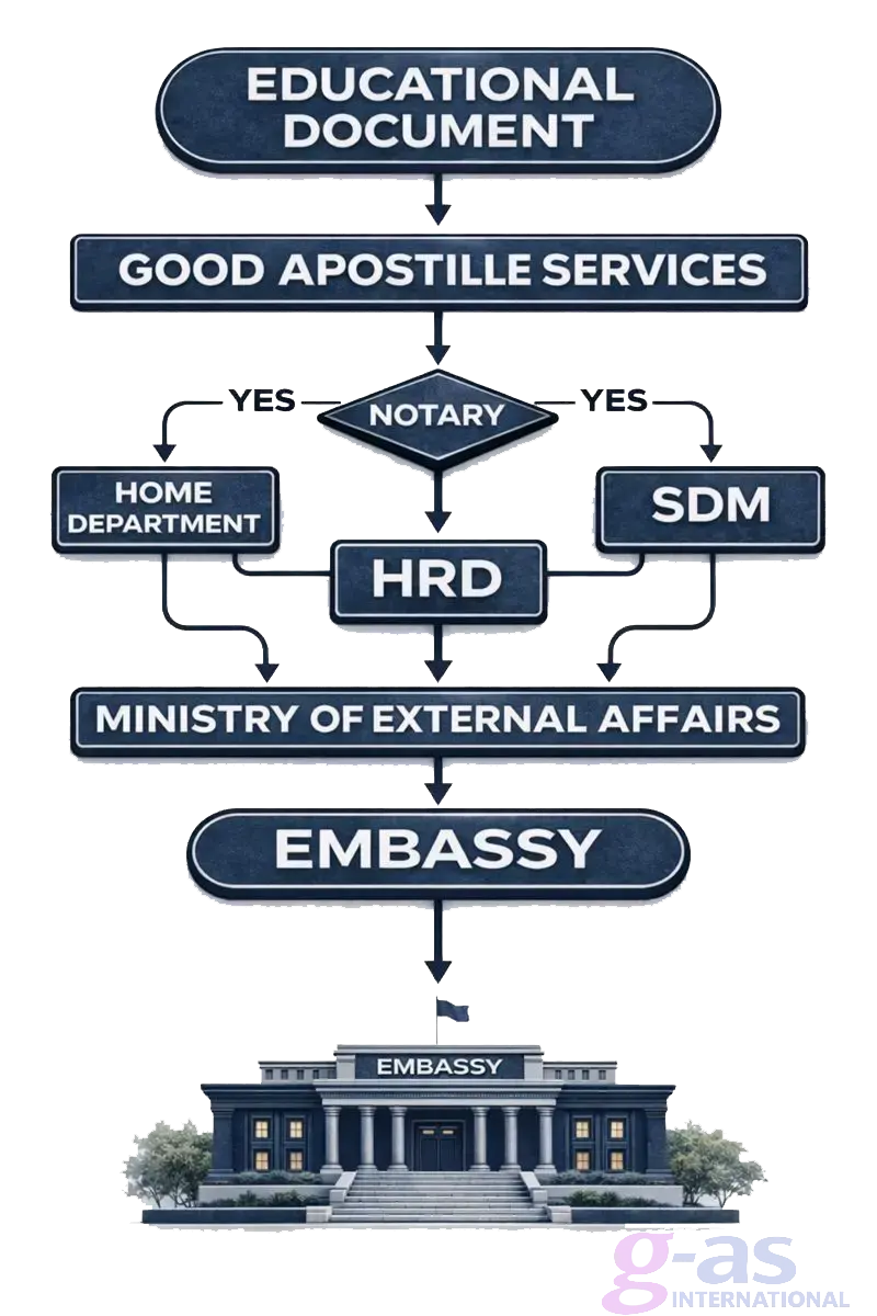 Education Document Attestation Process