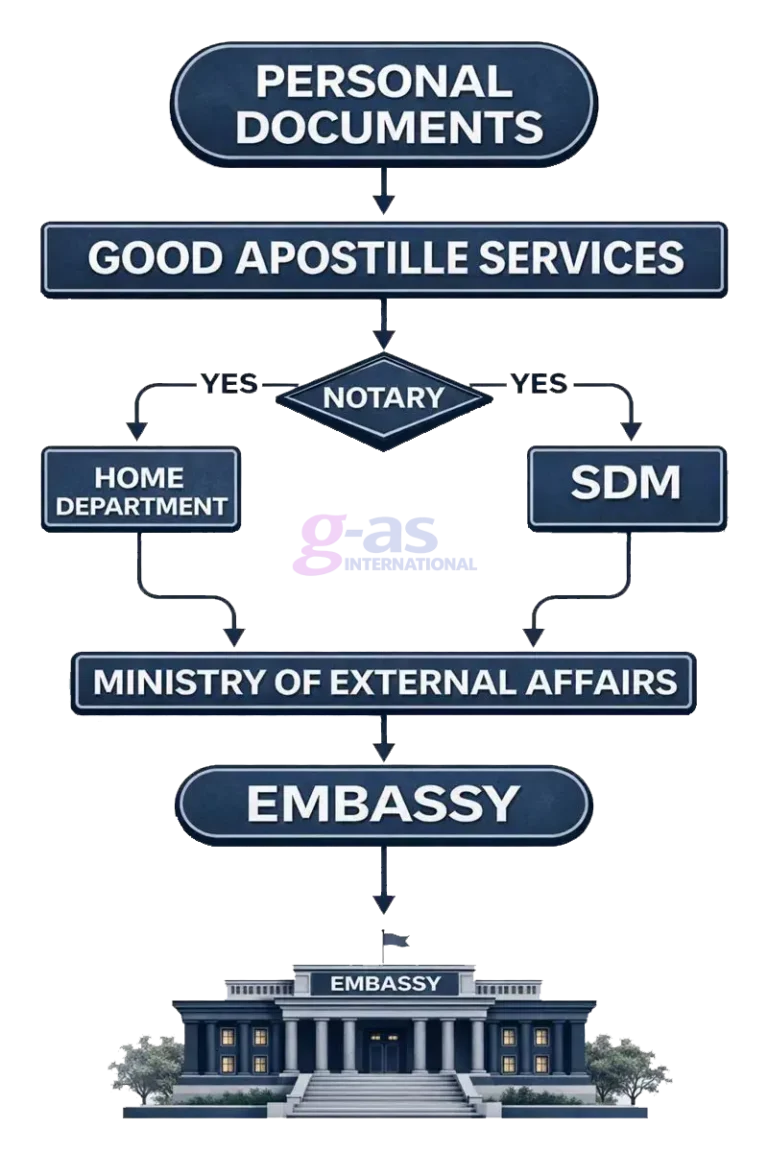 Personal Document Attestation Process