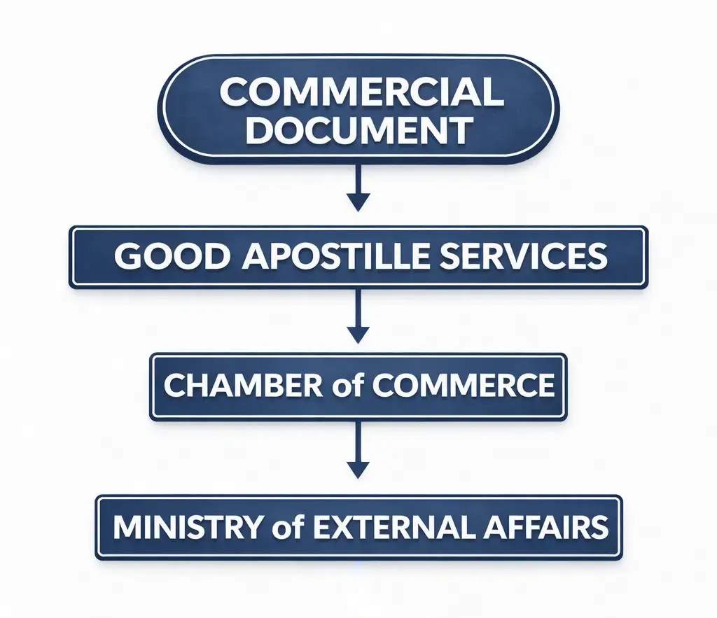 Commercial Documents MEA Apostille Procedure
