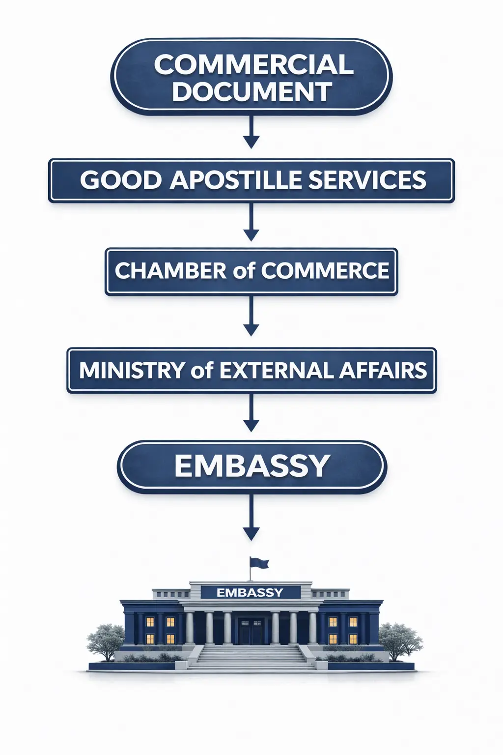 Commercial Document Attestation