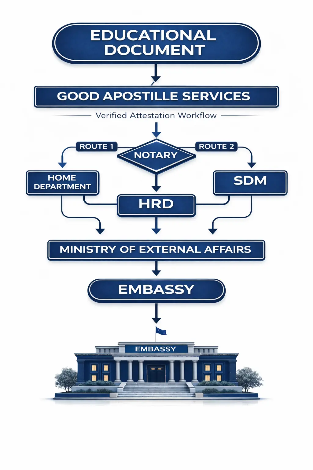 Education Document Attestation