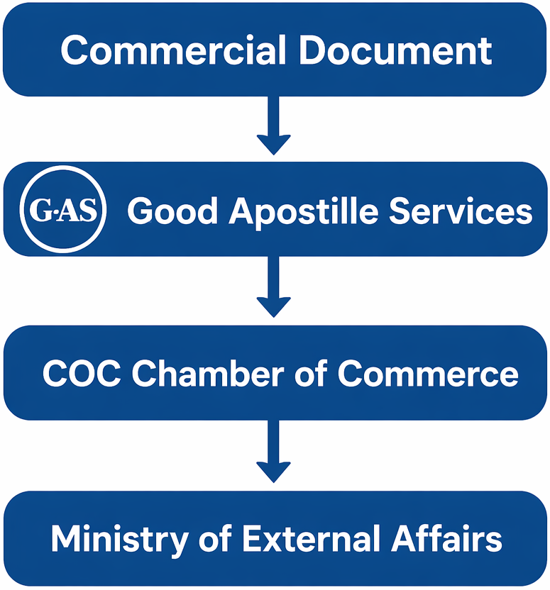 Commercial Documents Apostille