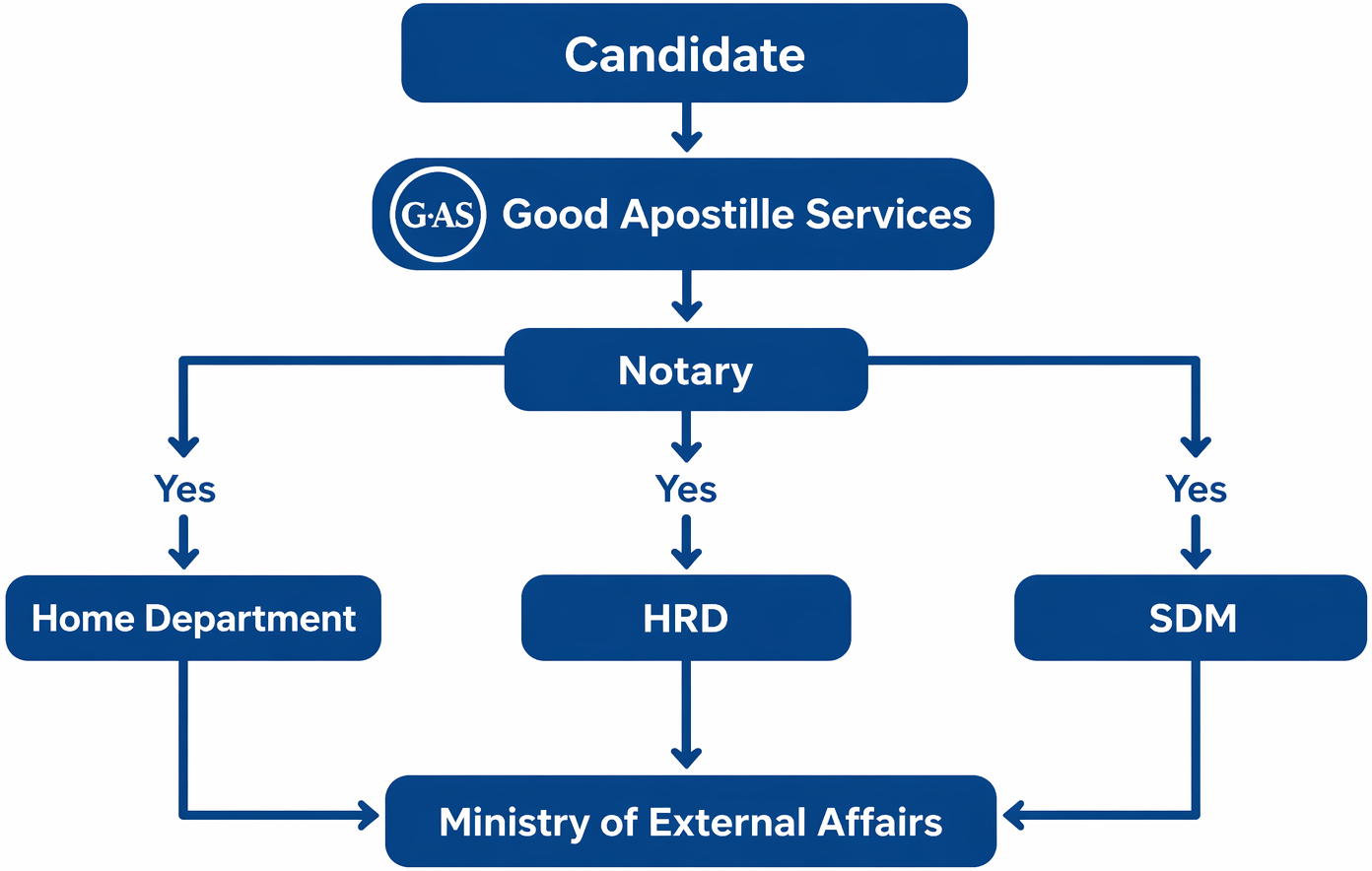 Educational Certificate Apostille